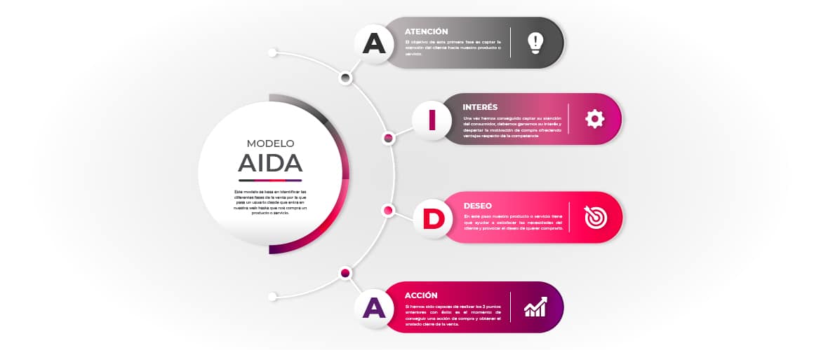 modelo-aida